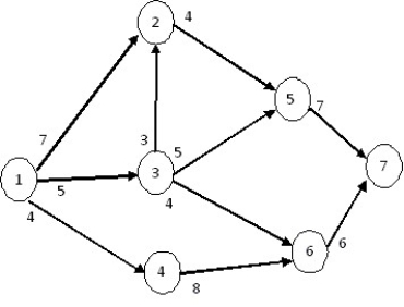   Figure 4 -Determine the maximal flow through the network in Figure 4. Assume that all branches are directed branches.