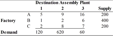 A logistics specialist for Wiethoff Inc. must distribute cases of parts from three factories to three assembly plants. The monthly supplies and demands, along with the per-case transportation costs are: If 120 units are shipped from Factory C to Assembly Plant 1, 60 units from Factory C to Assembly Plant 3, and 400 units from Factory B to Assembly Plant 2, what are the remaining shipments?