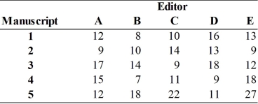 A large book publisher has five manuscripts that must be edited as soon as possible. Five editors are available for doing the work, however their working times on the various manuscripts will differ based on their backgrounds and interests. The publisher wants to use an assignment method to determine who does what manuscript. Estimates of editing times (in hours) for each manuscript by each editor is: What are the linear programming constraints for manuscript 1 and editor C?
