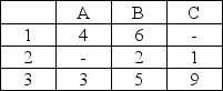 Write the assignment problem matrix below as a network flow problem. Assume that the numbers in each cell represent the travel distance required between nodes. The dash indicates that there is not a route between nodes.