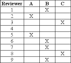 Awards committees need to be formed to review potential award recipients. In the past, three people have been assigned to review each applicant. The only stipulation is that a reviewer cannot be assigned to an applicant if the applicant is a co-worker. The matrix below shows 9 reviewers, 3 candidates, and a matrix. If an entry in the matrix contains an X, then that specific reviewer is ineligible to review an applicant's material. For example, reviewer 1 cannot review materials submitted by candidate B. It is possible that some reviewers may not receive an assignment. Applicant Formulate this as an assignment problem in which two reviewers are assigned to review each applicant's material.