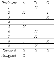 Awards committees need to be formed to review potential award recipients. In the past, three people have been assigned to review each applicant. The only stipulation is that a reviewer cannot be assigned to an applicant if the applicant is a co-worker. The matrix below shows 9 reviewers, 3 candidates, and a matrix. If an entry in the matrix contains an X, then that specific reviewer is ineligible to review an applicant's material. For example, reviewer 1 cannot review materials submitted by candidate B. It is possible that some reviewers may not receive an assignment. Applicant A partial solution to this problem is shown below, where the number 1 indicates when a reviewer is assigned to an applicant. Assign two reviewers to Applicant B and 1 additional reviewer to Applicant C. Applicant