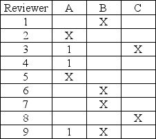 Awards committees need to be formed to review potential award recipients. In the past, three people have been assigned to review each applicant. The only stipulation is that a reviewer cannot be assigned to an applicant if the applicant is a co-worker. The matrix below shows 9 reviewers, 3 candidates, and a matrix. If an entry in the matrix contains an X, then that specific reviewer is ineligible to review an applicant's material. For example, reviewer 1 cannot review materials submitted by candidate B. It is possible that some reviewers may not receive an assignment. Applicant The committee would like to assign three reviewers to each applicant. A partial solution to this problem is shown below, where the number 1 indicates when a reviewer is assigned to an applicant. Assign reviewers to Applicant B and Applicant C. Applicant