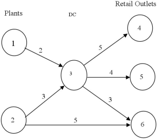 <strong>Consider the following network representation of shipment routes between plants, a distribution center, and retail outlets. The numbers next to the arcs represent shipping costs. For example, the cost of shipping from plant 1 to distribution center 3 is equal to $2. Assume that Plant 1 can supply 400 units and Plant 2, 500 units. Demand at the retail outlets are: Outlet 4, 300 units; Outlet 5, 250 units; Outlet 6, 450 units. Which constraint represents transshipment through the distribution center?</strong> A) 2X13 + 3X23 = 900 B) 2X13 + 3X23 + 5X34 + 4X35 + 3X36 = 0 C) X13 + X23 - X34 - X35 - X36 = 0 D) X13 + X23 - X34 - X35 - X36 ≥ 0