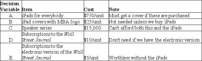 The Exorbitant Course Fees. The $75 per credit hour course fee tacked on to all the MBA classes has generated a windfall of $56,250 in its first semester. Now we just need to make sure we spend it all, the Assistant Dean cackled. She charged the Graduate Curriculum Committee with generating a shopping list before their next meeting. Four months later, the chairman of the committee distributed the following. As the professor for the quantitative modeling course, he tended to think in terms of decision variables, so he added the left-most column for ease of use. What is a full set of constraints for this problem if there are 30 MBA students enrolled this semester?