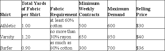 Bullseye Shirt Company makes three types of shirts: athletic, varsity, and surfer. The shirts are made from different combinations of cotton and rayon. The cost per yard of cotton is $5 and the cost for rayon is $7. Bullseye can receive up to 4000 yards of cotton and 3000 yards of rayon per week. The table below shows relevant manufacturing information: Write the constraints for the total number of shirts of each style produced.