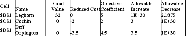 <strong>The poultry farmer has in mind the following levels for each of his metrics of interest: a plumage score greater than 75, fertilizer production greater than 80 ounces per week, temperment less than 100 decibels, and an appetite less than 160 ounces of layer pellets per week. Use this portion of the sensitivity report to evaluate the following statements: </strong> A) The noise level around the farm should be over 60 decibels. B) The fertilizer generated will be 160 ounces per week. C) Layer pellets will be consumed at the rate of 96 ounces per week. D) The plumage score will be less than 40.