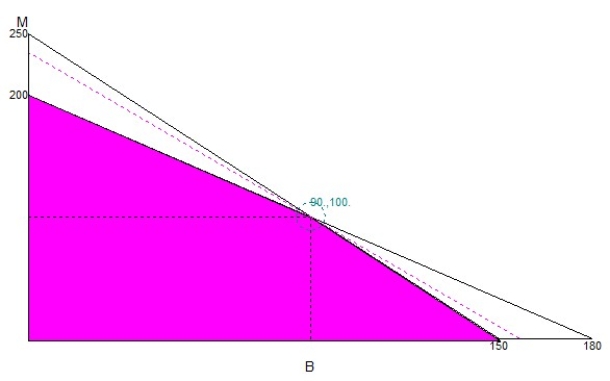 Yes. Big = 90, Medium = 100, Z = $47,000  