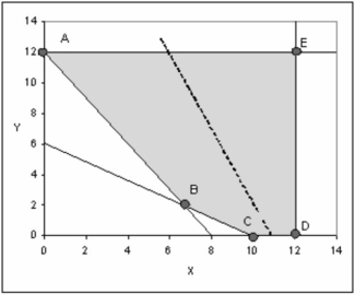 A graphical representation of a linear program is shown below. The shaded area represents the feasible region, and the dashed line in the middle is the slope of the objective function. What would the be the new slope of the objective function if multiple optimal solutions occurred along line segment AB?