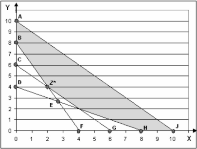 The following is a graph of a linear programming problem. The feasible solution space is shaded, and the optimal solution is at the point labeled Z*. -The equation for constraint DH is: