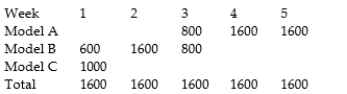 The following MPS summary scheduled is leveled for capacity. Using the following table, level the schedule for material as well.
