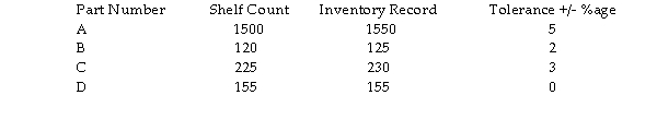 Determine which of the following items are within tolerance. Item A has a tolerance of +/- 5%; item B +/- 2%; item C +/- 3%; and item D =/- 0%.