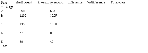 Which of the following items are within tolerance? What is the percent accuracy by item?