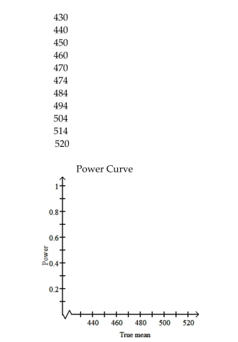 A hypothesis testing situation is given. The population standard deviation, sample size, and significance level are given.Complete the table to give the probability of a Type II error and the power for each of the given values of µ. Use the tableto draw the power curve. In 1990, the average math SAT score for students at one school was 472. Five years later, a teacher wants to perform a hypothesis test to determine whether the average SAT score of students at the school has changed from the 1990 mean of 472. Preliminary data analyses indicate that it is reasonable to apply a z-test. The hypotheses are