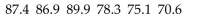 <strong>Find the confidence interval specified. Assume that the population is normally distributed. The principal randomly selected six students to take an aptitude test. Their scores were: Determine a 90% confidence interval for the mean score for all students.</strong> A)74.85 to 87.89 B)87.89 to 74.85 C)74.95 to 87.79 D)87.79 to 74.95