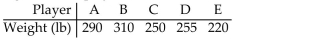 Provide an appropriate response. The weights of five players on a football team are shown below. Consider these players to be a population of interest. The mean weight, µ, for the population is 265 pounds. Construct a table that shows all of the possible samples of size two. For each of the possible samples, list the players in the sample, their weights, and the sample mean. The first line of the table is shown below. Use your table to find the probability that, for a random sample of size two, the sample mean will equal the population mean.
