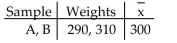 Provide an appropriate response. The weights of five players on a football team are shown below. Consider these players to be a population of interest. The mean weight, µ, for the population is 265 pounds. Construct a table that shows all of the possible samples of size two. For each of the possible samples, list the players in the sample, their weights, and the sample mean. The first line of the table is shown below. Use your table to find the probability that, for a random sample of size two, the sample mean will equal the population mean.