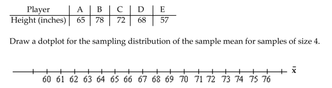 Draw the specified dotplot. The heights (in inches)of 5 players on a basketball team are given in the table.
