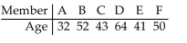 Solve the problem. The ages of six members of a board of directors of a nonprofit organization are shown below. Consider these board members to be a population of interest. The mean age, µ, for the population is 47. Construct a table that shows all of the possible samples of size four. For each of the possible samples, list the people in the sample, their ages, and the sample mean. The first line of the table is shown below. Use your table to find the probability that, for a random sample of size four, the sample mean will be within 4 years of the population mean.