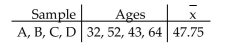 Solve the problem. The ages of six members of a board of directors of a nonprofit organization are shown below. Consider these board members to be a population of interest. The mean age, µ, for the population is 47. Construct a table that shows all of the possible samples of size four. For each of the possible samples, list the people in the sample, their ages, and the sample mean. The first line of the table is shown below. Use your table to find the probability that, for a random sample of size four, the sample mean will be within 4 years of the population mean.