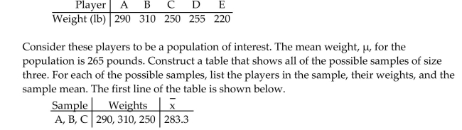 Solve the problem. The weights of five players on a football team are shown below. Use your table to find the probability that, for a random sample of size three, the sample mean will be within 15 lb of the population mean.