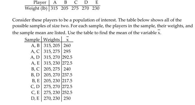 Solve the problem. The weights of five players on a football team are shown below.