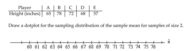 Draw the specified dotplot. The heights (in inches)of 5 players on a basketball team are given in the table.