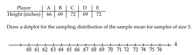 Draw the specified dotplot. The heights (in inches)of 5 players on a basketball team are given in the table.
