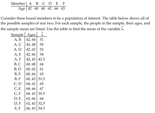 Solve the problem. The ages of six members on a board of directors of a nonprofit organization are shown below.