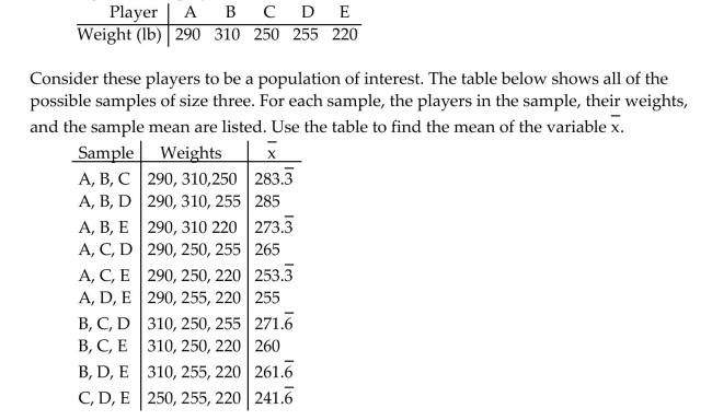 Solve the problem. The weights of five players on a football team are shown below.