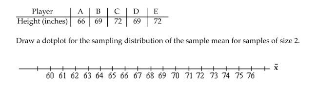 Draw the specified dotplot. The heights (in inches)of 5 players on a basketball team are given in the table.