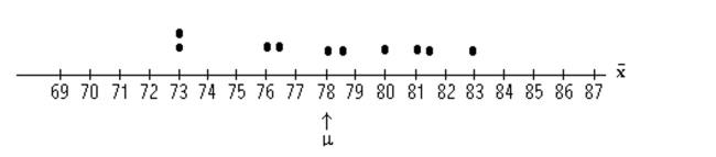 <strong>Find the requested probability. The test scores of 5 students are under consideration. The following is the dotplot for the sampling distribution of the sample mean for samples of size 2. Find the probability, expressed as a percent, that the sample mean will be within 5 points of the Population mean.</strong> A)90% B)80% C)95% D)100%