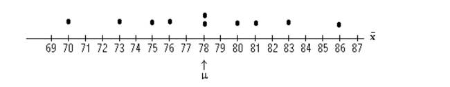 <strong>Find the requested probability. The test scores of 5 students are under consideration. The following is the dotplot for the sampling distribution of the sample mean for samples of size 2. Find the probability, expressed as a percent, that the sample mean will be within 2 points of the Population mean.</strong> A)20% B)40% C)30% D)50%