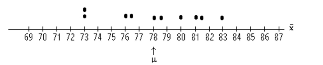 <strong>Find the requested probability. The test scores of 5 students are under consideration. The following is the dotplot for the sampling distribution of the sample mean for samples of size 2. Find the probability, expressed as a percent, that the sample mean will be within 1 point of the Population mean.</strong> A)10% B)30% C)20% D)25%