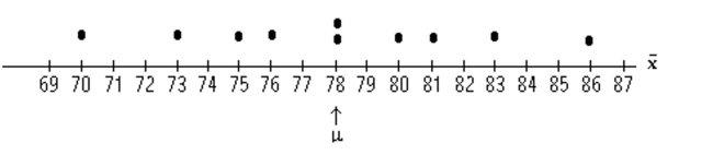 <strong>Find the requested probability. The test scores of 5 students are under consideration. The following is the dotplot for the sampling distribution of the sample mean for samples of size 2. Find the probability, expressed as a percent, that the sample mean will be equal to the population Mean.</strong> A)5% B)20% C)30% D)10%