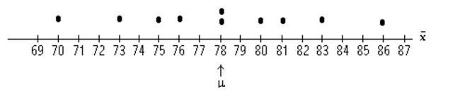 <strong>Find the requested probability. The test scores of 5 students are under consideration. The following is the dotplot for the sampling distribution of the sample mean for samples of size 2. Find the probability, expressed as a percent, that the sample mean will be within 3 points of the Population mean.</strong> A)50% B)60% C)70% D)40%