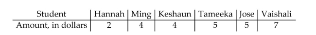 <strong>Find the requested probability. The table reports the distribution of pocket money, in bills, of the 6 students in a statistics seminar. For a random sample of size two, find the probability, expressed as a percent rounded to the nearest tenth, that the sample mean will be within $1 of the population mean.</strong> A)66.7% B)73.3% C)80.0% D)78.6%