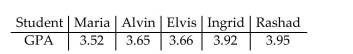 <strong>Find the requested probability. The table reports the GPA for each of five students in a statistics class. For a random sample of size two, find the probability, expressed as a percent, that the sample mean will be within 0.1 of the population mean.</strong> A)70% B)80% C)20% D)30%