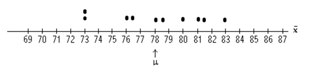 <strong>Find the requested probability. The test scores of 5 students are under consideration. The following is the dotplot for the sampling distribution of the sample mean for samples of size 2. Find the probability, expressed as a percent, that the sample mean will be within 2 points of the Population mean.</strong> A)50% B)30% C)60% D)40%
