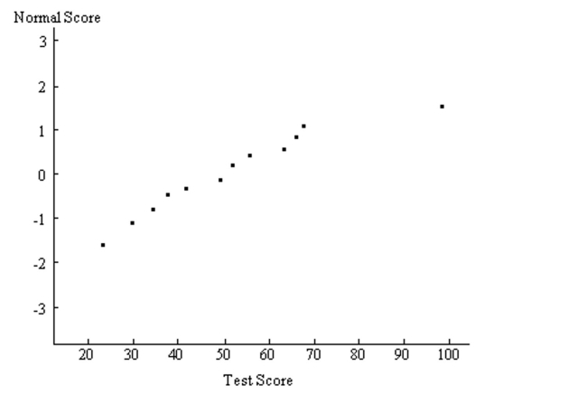 Provide an appropriate response. A normal probability plot is given below for a sample of scores on an aptitude test. Use the plot to identify outliers, if any. Explain your reasoning.