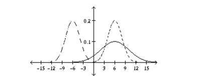 Responses can vary, but a correct response should resemble the following: where Distribution a is represented by the solid-line curve, Distribution b is represented by the dashed-line curve on the right, and Distribution c is represented by the dashed-line curve on the left.