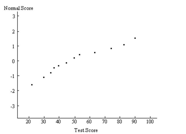 Provide an appropriate response. A normal probability plot is given below for a sample of scores on an aptitude test. Use the plot to assess the normality of scores on this test. Explain your reasoning.