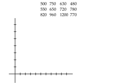 Construct a normal probability plot of the given data. The weekly incomes (in dollars)of a sample of 12 nurses working at a Los Angeles hospital are given below.