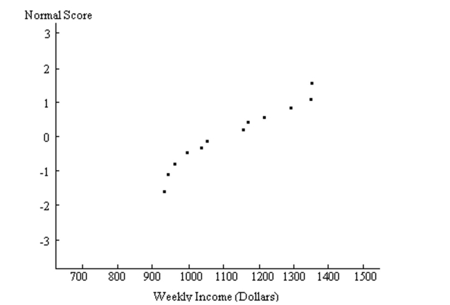 Provide an appropriate response. A normal probability plot is given below for the weekly incomes (in dollars)of a sample of engineers in one town. Use the plot to assess the normality of the incomes of engineers in this town. Explain your reasoning.