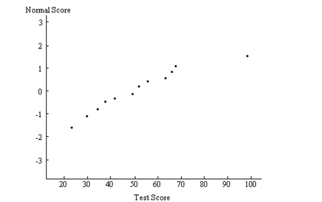 Provide an appropriate response. A normal probability plot is given below for a sample of scores on an aptitude test. Use the plot to assess the normality of scores on this test. Explain your reasoning.