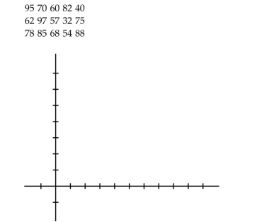 Construct a normal probability plot of the given data. The final exam scores for 15 students in a statistics course are given below.