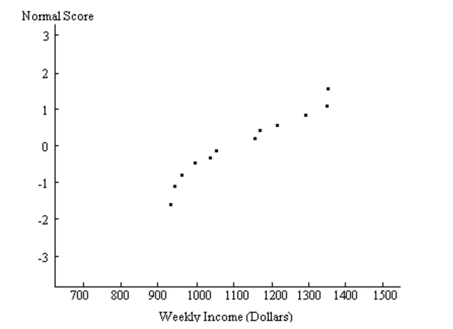 Provide an appropriate response. A normal probability plot is given below for the weekly incomes (in dollars)of a sample of engineers in one town. Use the plot to identify outliers, if any. Explain your reasoning.