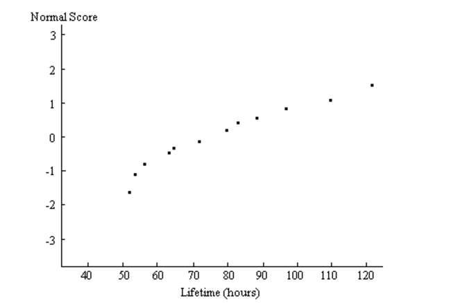 Provide an appropriate response. A normal probability plot is given below for the lifetimes (in hours)of a sample of batteries of a particular brand. Use the plot to assess the normality of the lifetimes of these batteries. Explain your reasoning.