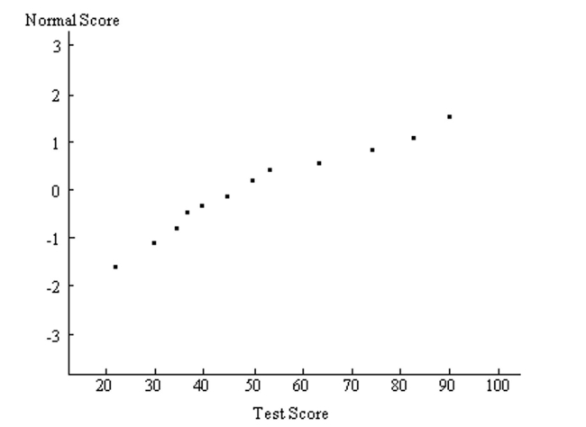 Provide an appropriate response. A normal probability plot is given below for a sample of scores on an aptitude test. Use the plot to identify outliers, if any. Explain your reasoning.