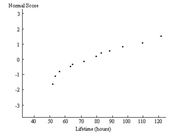 Provide an appropriate response. A normal probability plot is given below for the lifetimes (in hours)of batteries of a particular type. Use the plot to identify outliers, if any. Explain your reasoning.